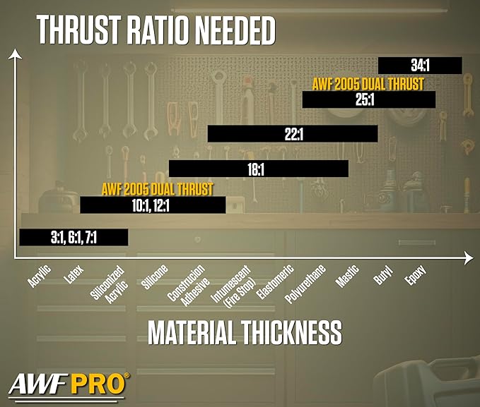 AWF PRO 10 oz Dual Thrust Caulk Gun, 25:1 or 12:1 Thrust Ratio, No Drip, Rotating Barrel, Comfort Grip, with Built-In Puncture Tool, Pack of 6