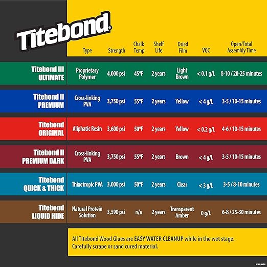 Titebond Original Wood Glue 5062, Industry Standard for Woodworking, Furniture Repair/Assembly, Construction, Home Repair or Modeling, 4 oz