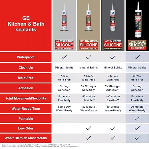 GE Supreme Paintable Silicone Caulk for Kitchen & Bathroom, White, 9.5 fl oz Cartridge, 1 Pack - 100% Waterproof Silicone Sealant, 7X Stronger Adhesion, Shrink & Crack Proof