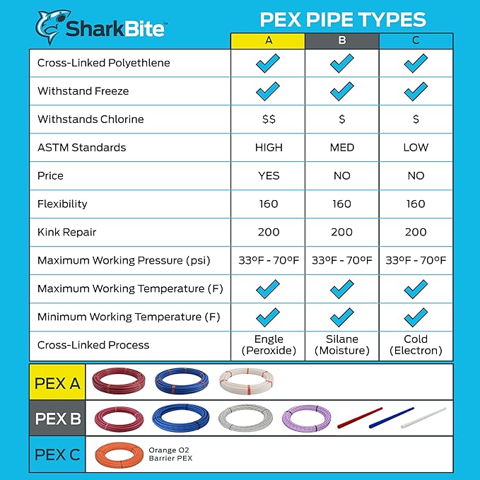 SharkBite 1/2 Inch x 100 Feet Blue PEX-B, Made in the USA, Flexible Water Pipe Tubing for Plumbing, U860B100